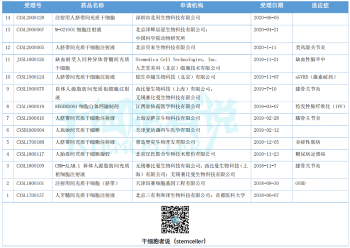 脂肪干细胞储存